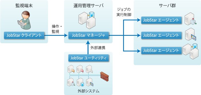 JobStarのシステム構成