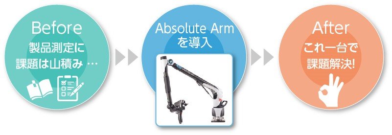 Before：製品即手に課題は山積み・・→Absolute Armを導入 → After これ一台で課題解決！