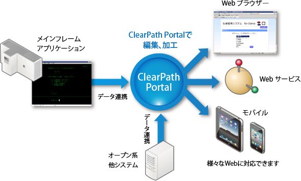 ClearPath Portal 特長イメージ図