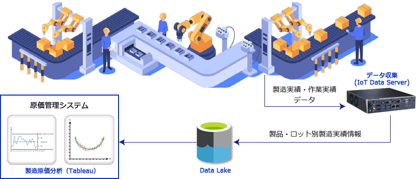 データ活用による対策：製造実績・作業実績データ＞データ集約＞Data Lake＞製造原価分析（Tableau）