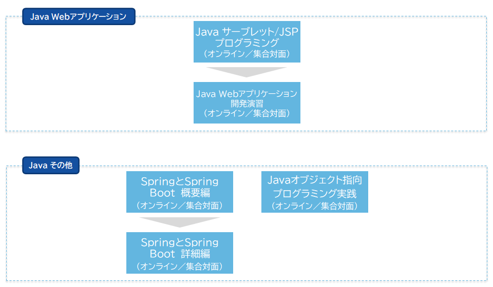 Javaコースフロー2